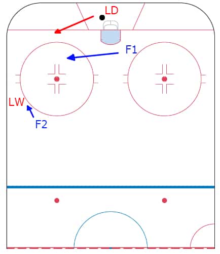 force the defenseman to their backhand on the forecheck